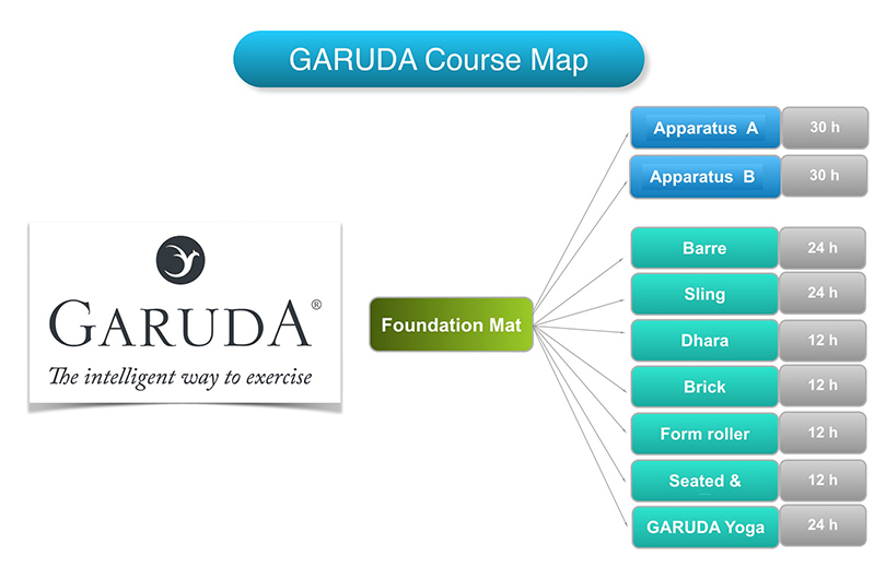 Garuda Course